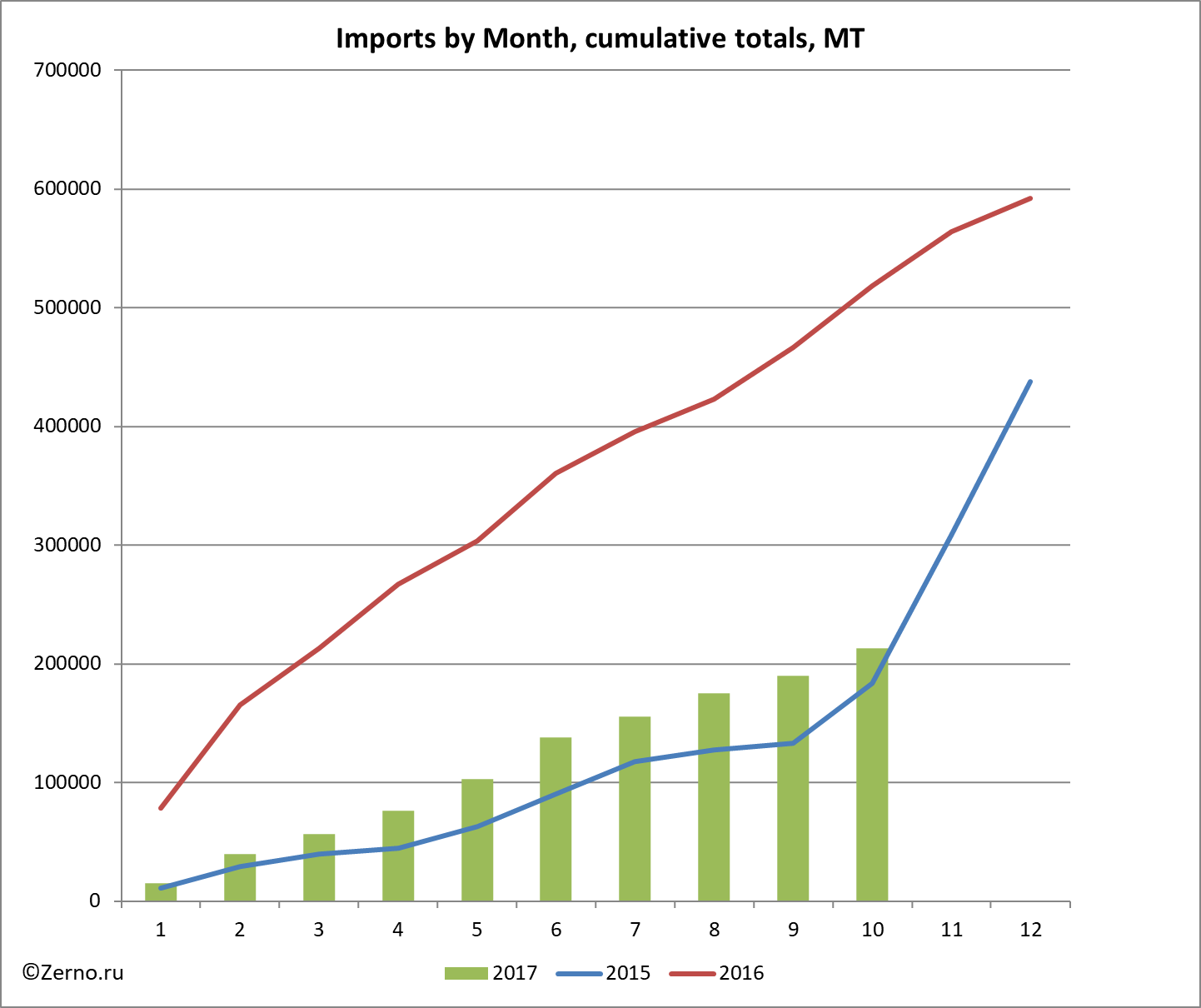 Imports by Month, cumulative totals, MT